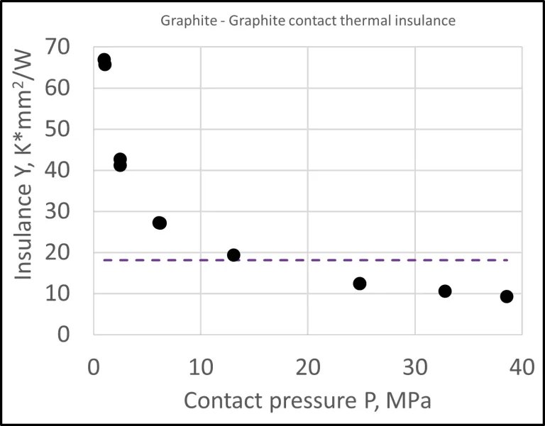 Thermal insulance and thermal resistance of the interface