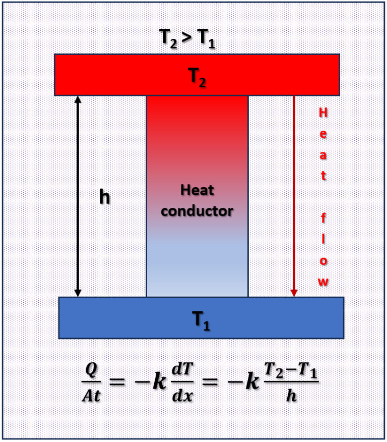 Measurements of thermal Conductivity coefficient