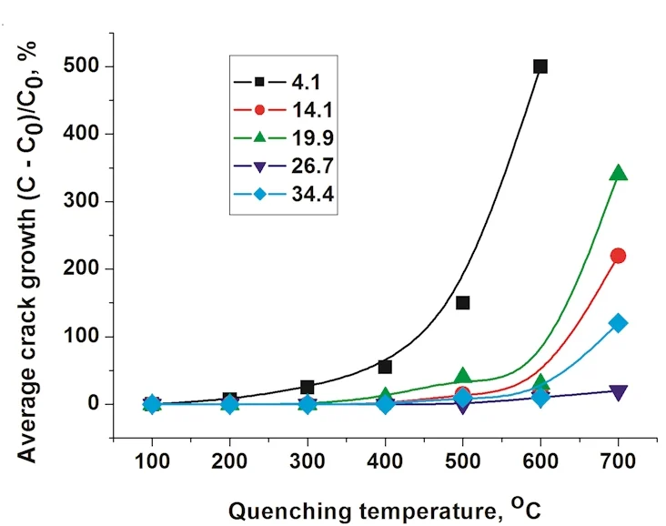 Thermal shock resistance improvement